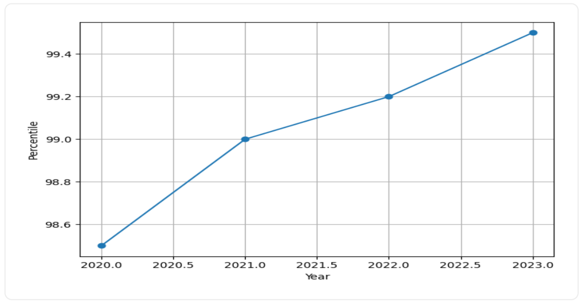 IIT Kanpur Reviews Trend Graph
